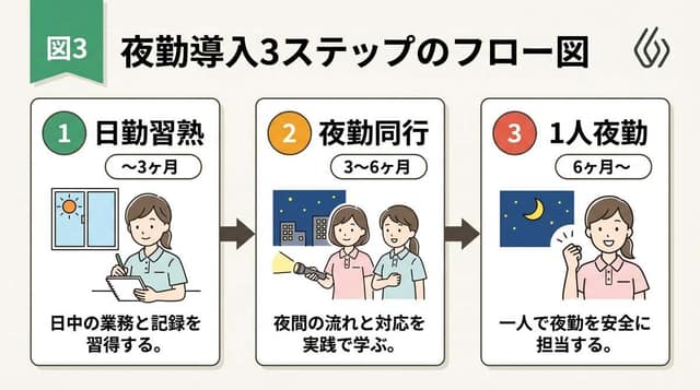 信息图 / 教育视觉图 - 手绘风格 3 步流程 Slides AI 提示词效果图